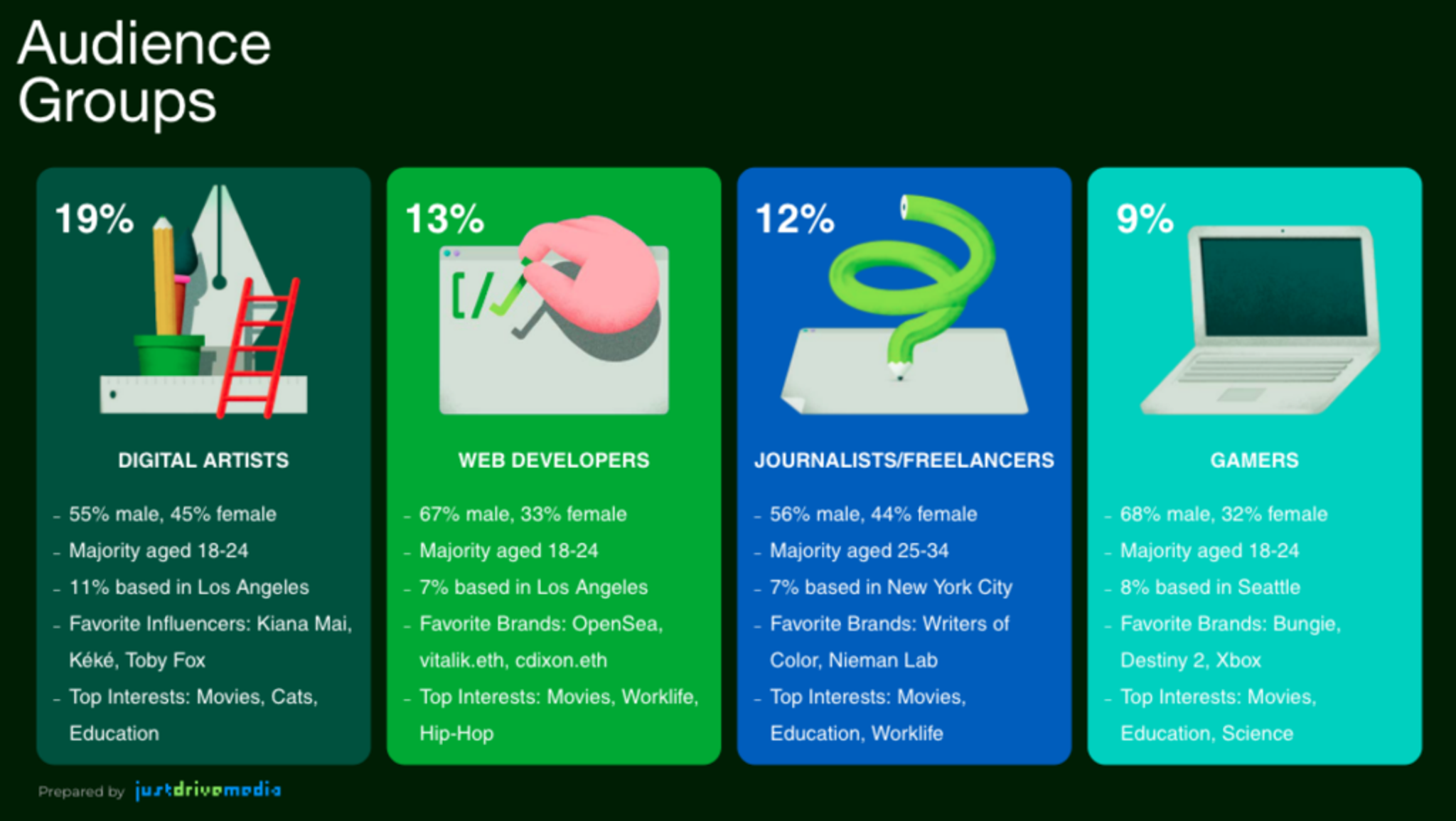 An infographic showing 4 audience groups: Digital Artists, Web Developers, Journalists/Freelancers, Gamers with percentages and demographics.